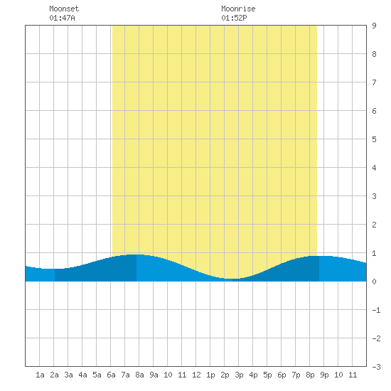 Back River Reservoir tide chart for Friday, June 18, 2021