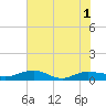 Back River Reservoir tide chart for Tuesday, June 1, 2021
