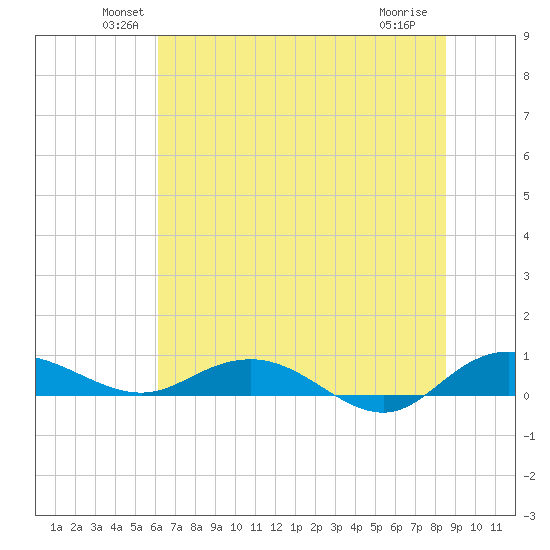 Back River Reservoir tide chart for Monday, June 21, 2021