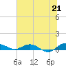 Back River Reservoir tide chart for Monday, June 21, 2021
