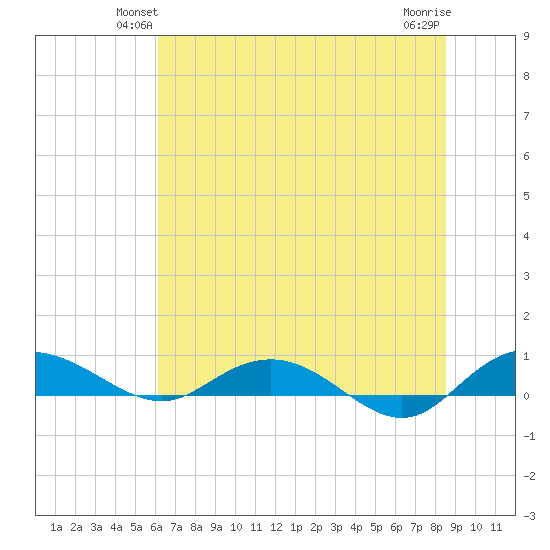 Back River Reservoir tide chart for Tuesday, June 22, 2021