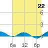 Back River Reservoir tide chart for Tuesday, June 22, 2021