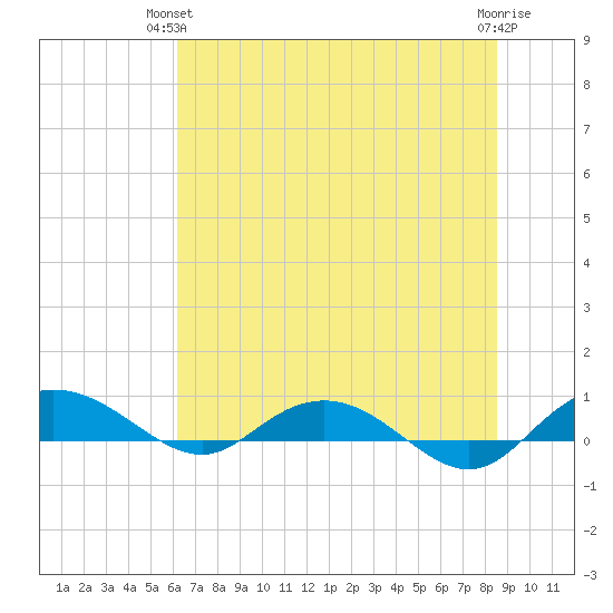 Back River Reservoir tide chart for Wednesday, June 23, 2021