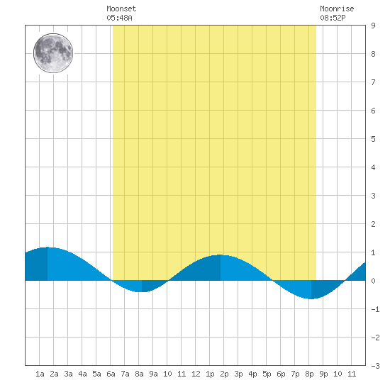 Back River Reservoir tide chart for Thursday, June 24, 2021