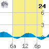 Back River Reservoir tide chart for Thursday, June 24, 2021