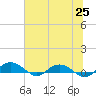 Back River Reservoir tide chart for Friday, June 25, 2021