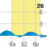 Back River Reservoir tide chart for Saturday, June 26, 2021