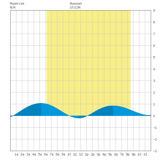Back River Reservoir tide chart for Monday, June 28, 2021