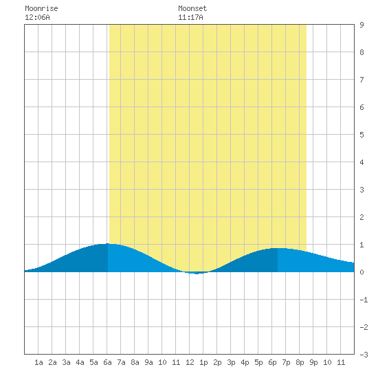 Back River Reservoir tide chart for Tuesday, June 29, 2021