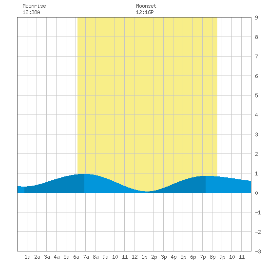 Back River Reservoir tide chart for Wednesday, June 30, 2021