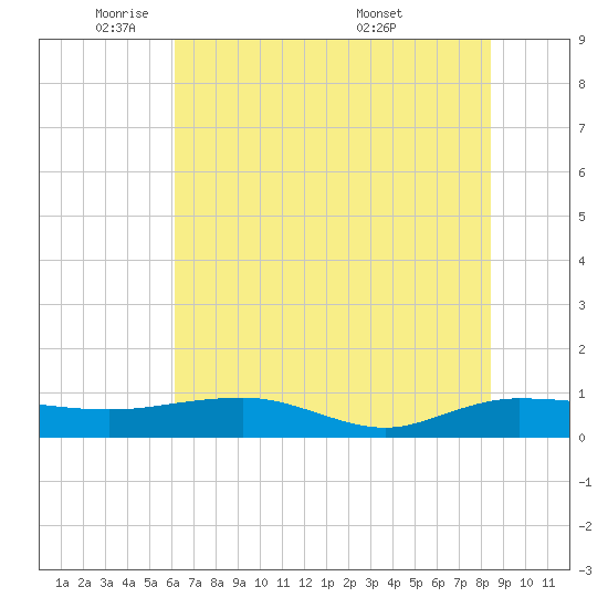 Back River Reservoir tide chart for Thursday, June 3, 2021
