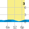 Back River Reservoir tide chart for Thursday, June 3, 2021