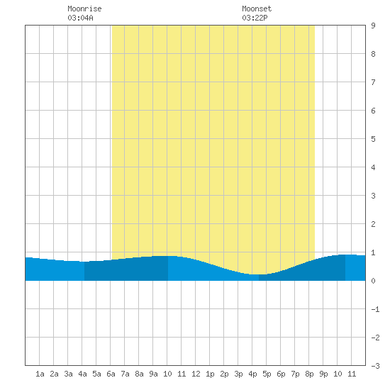 Back River Reservoir tide chart for Friday, June 4, 2021