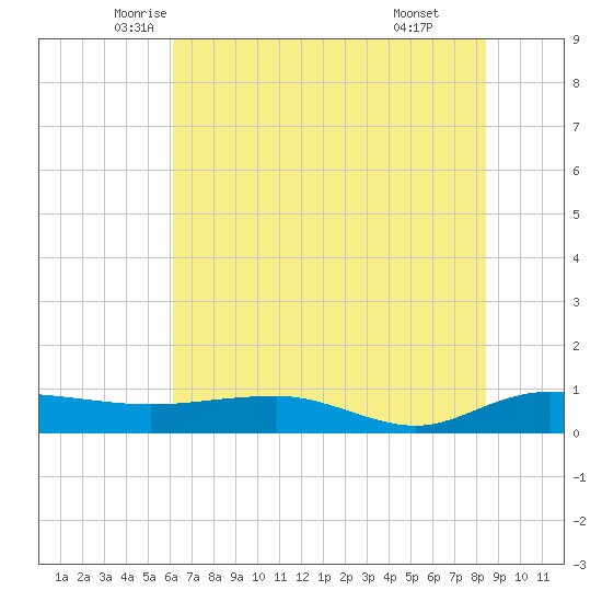 Back River Reservoir tide chart for Saturday, June 5, 2021