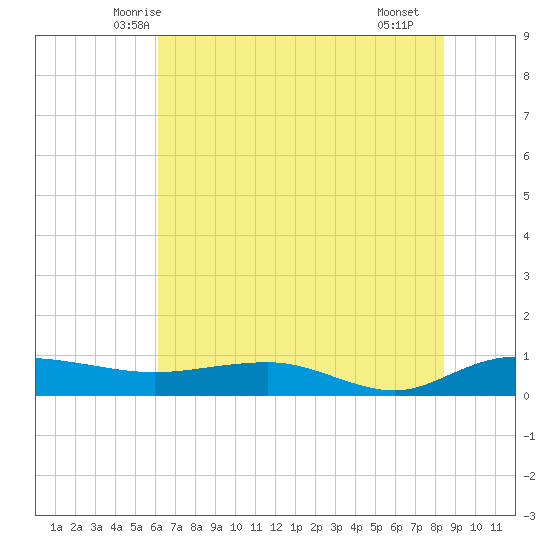 Back River Reservoir tide chart for Sunday, June 6, 2021