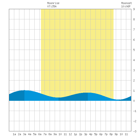 Back River Reservoir tide chart for Sunday, July 11, 2021