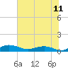 Back River Reservoir tide chart for Sunday, July 11, 2021