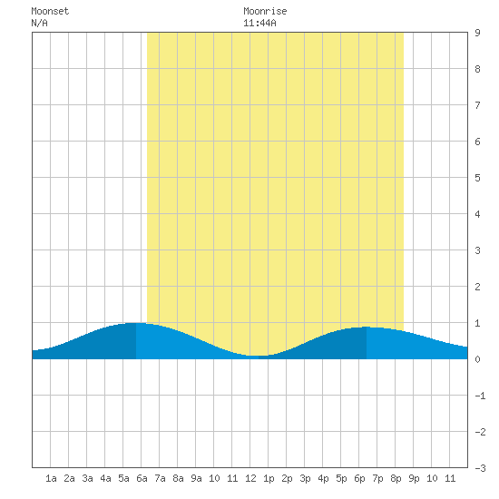 Back River Reservoir tide chart for Thursday, July 15, 2021