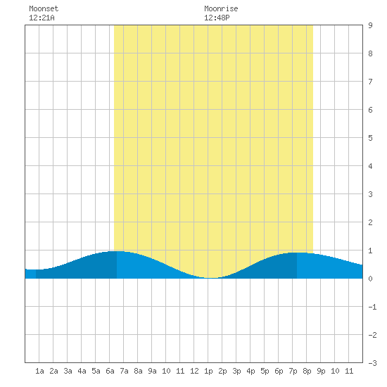 Back River Reservoir tide chart for Friday, July 16, 2021