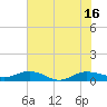 Back River Reservoir tide chart for Friday, July 16, 2021