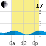 Back River Reservoir tide chart for Saturday, July 17, 2021