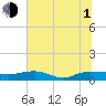 Back River Reservoir tide chart for Thursday, July 1, 2021