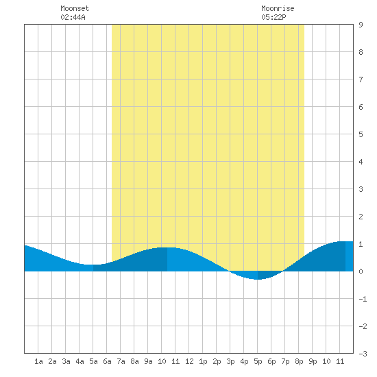 Back River Reservoir tide chart for Tuesday, July 20, 2021