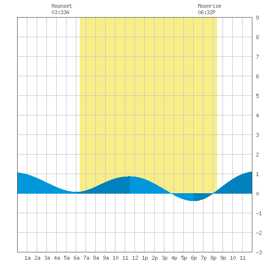 Back River Reservoir tide chart for Wednesday, July 21, 2021