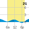 Back River Reservoir tide chart for Wednesday, July 21, 2021