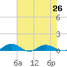 Back River Reservoir tide chart for Monday, July 26, 2021
