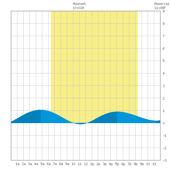 Back River Reservoir tide chart for Tuesday, July 27, 2021