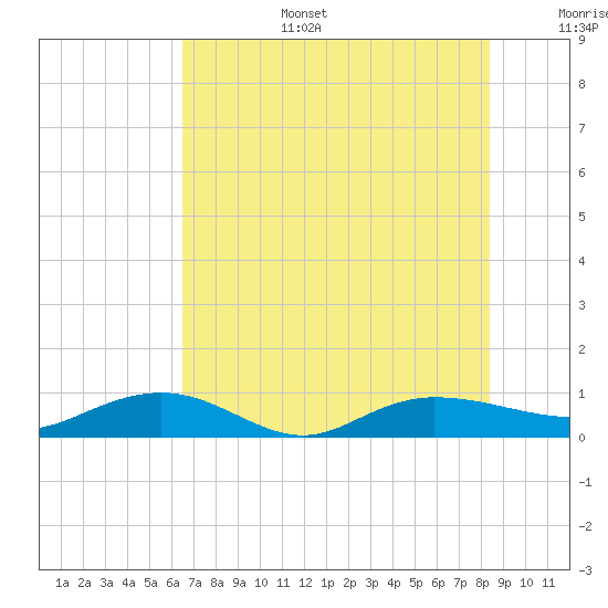 Back River Reservoir tide chart for Wednesday, July 28, 2021