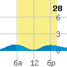 Back River Reservoir tide chart for Wednesday, July 28, 2021