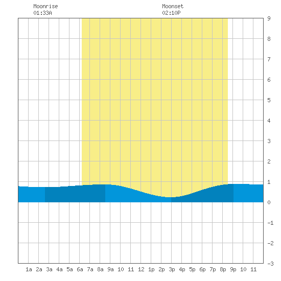 Back River Reservoir tide chart for Friday, July 2, 2021