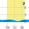 Back River Reservoir tide chart for Friday, July 2, 2021