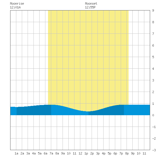 Back River Reservoir tide chart for Friday, July 30, 2021