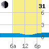 Back River Reservoir tide chart for Saturday, July 31, 2021