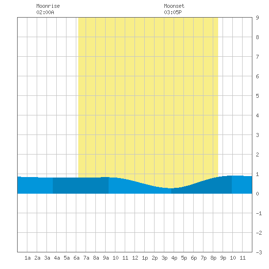 Back River Reservoir tide chart for Saturday, July 3, 2021