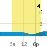 Back River Reservoir tide chart for Sunday, July 4, 2021