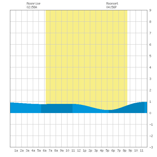 Back River Reservoir tide chart for Monday, July 5, 2021