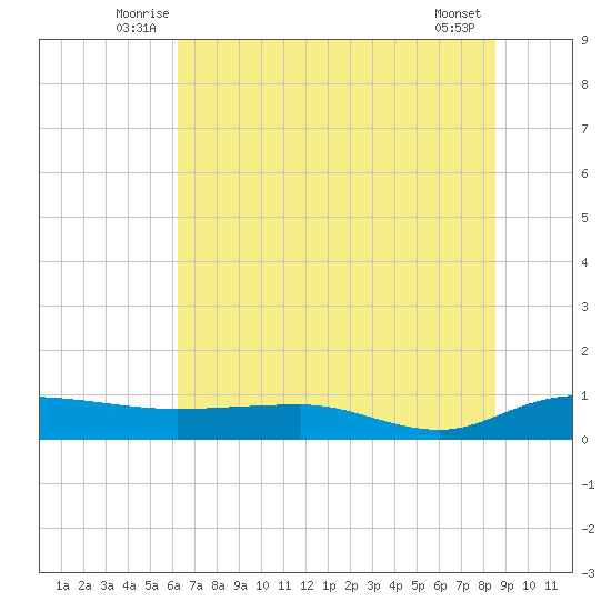 Back River Reservoir tide chart for Tuesday, July 6, 2021