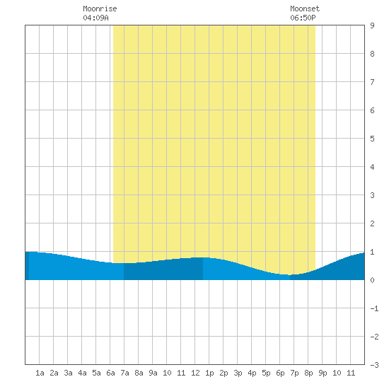 Back River Reservoir tide chart for Wednesday, July 7, 2021