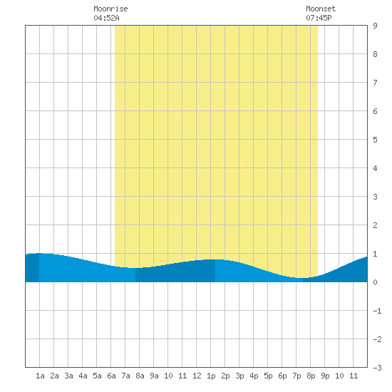 Back River Reservoir tide chart for Thursday, July 8, 2021