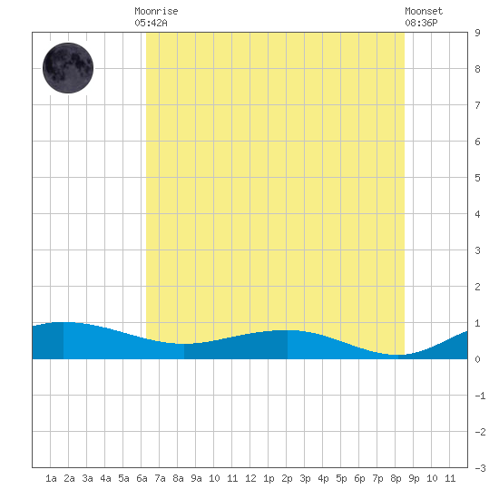 Back River Reservoir tide chart for Friday, July 9, 2021