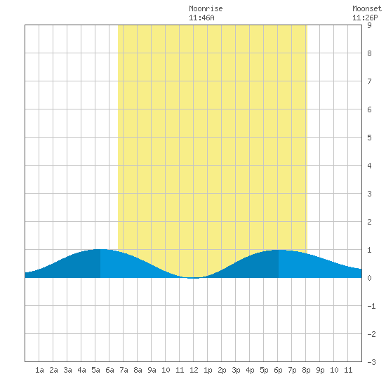 Back River Reservoir tide chart for Friday, August 13, 2021