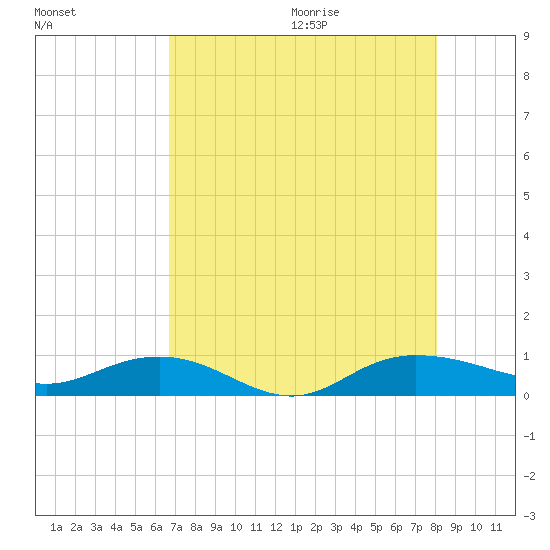 Back River Reservoir tide chart for Saturday, August 14, 2021