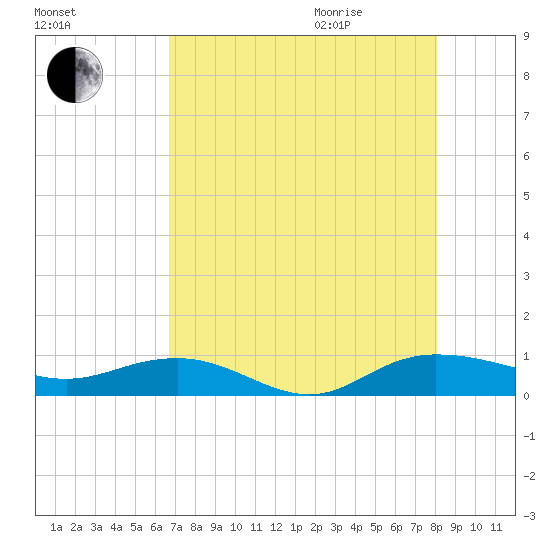 Back River Reservoir tide chart for Sunday, August 15, 2021