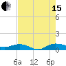 Back River Reservoir tide chart for Sunday, August 15, 2021