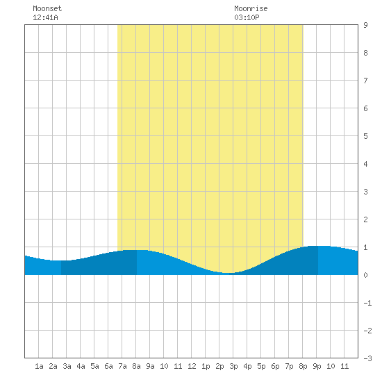 Back River Reservoir tide chart for Monday, August 16, 2021
