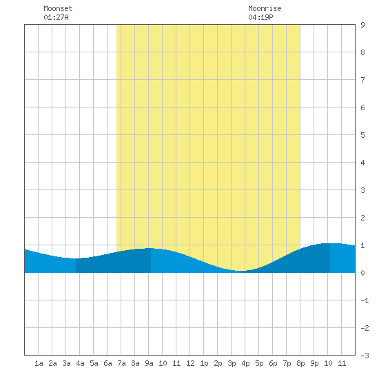 Back River Reservoir tide chart for Tuesday, August 17, 2021